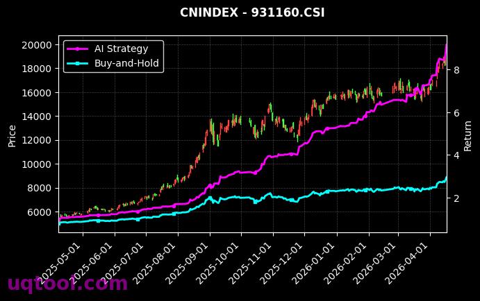创业小盘R,通信设备[CN2020.SZ,931160.CSI] 策略信号图