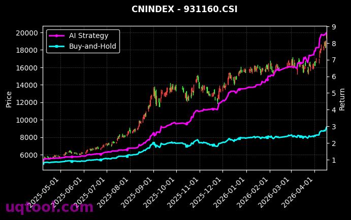 新材料,通信设备[h30597.CSI,931160.CSI] 策略信号图