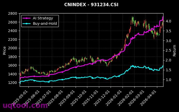 科技传媒通信150,长三角示范区50[h30318.CSI,931234.CSI] 策略信号图