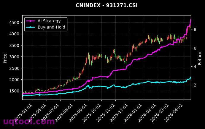 创业小盘R,通信设备主题[CN2020.SZ,931271.CSI] 策略信号图