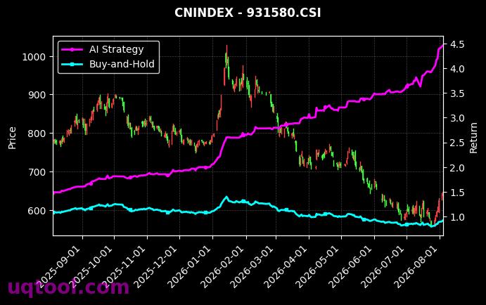 港股通医药C,SHS游戏传媒[930965.CSI,931580.CSI] 策略信号图