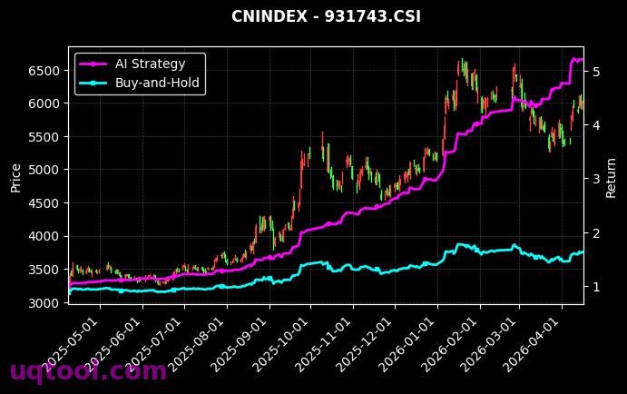 新材料,半导体材料设备[h30597.CSI,931743.CSI] 策略信号图
