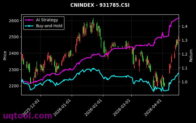 新材料,智选沪深港科技50[h30597.CSI,931785.CSI] 策略信号图