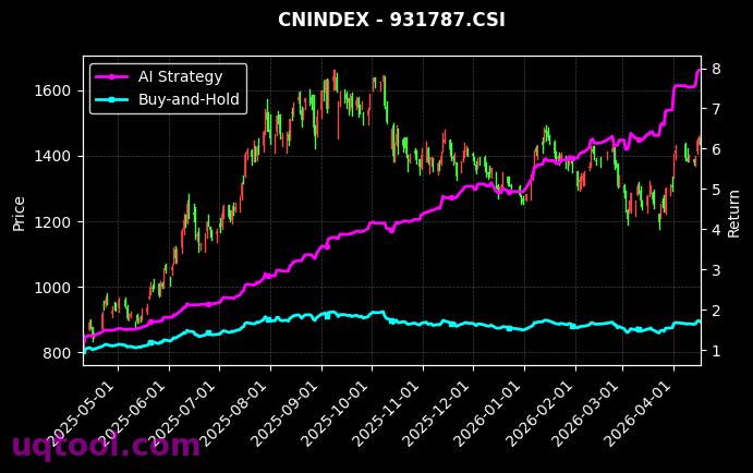 创业小盘R,港股创新药(HKD)[CN2020.SZ,931787.CSI] 策略信号图