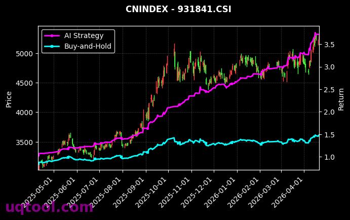 精工制造,新能车15USD[h30531.CSI,931841.CSI] 策略信号图