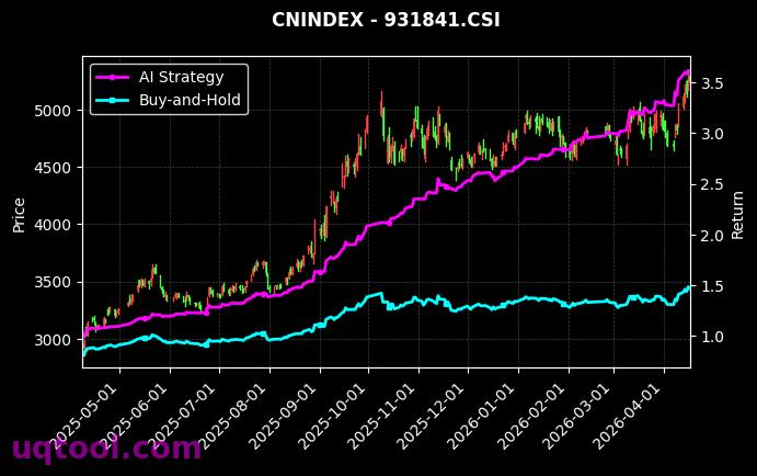 新材料,新能车15USD[h30597.CSI,931841.CSI] 策略信号图