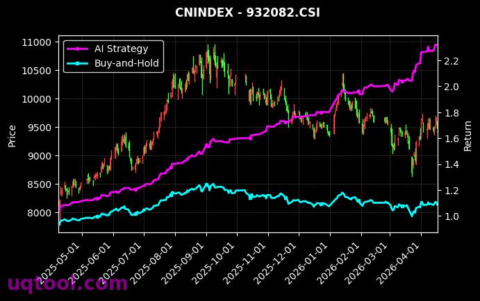 创业小盘R,全指医药行业[CN2020.SZ,932082.CSI] 策略信号图