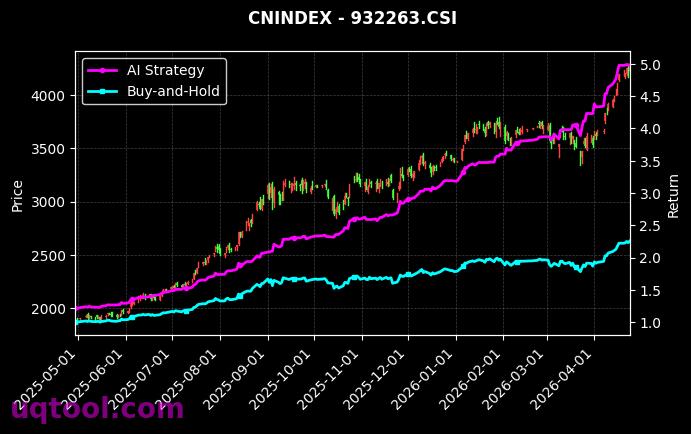 CS电池,苏州园区[931719.CSI,932263.CSI] 策略信号图