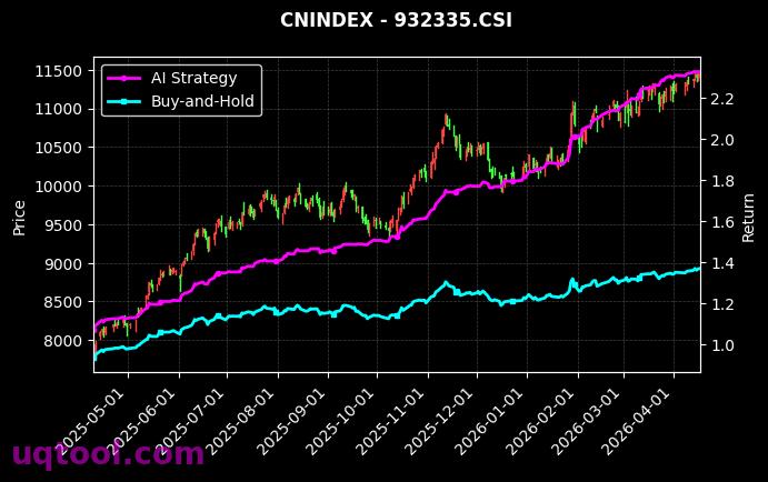 科创半导体材料设备,香港红利净收益[950125.CSI,932335.CSI] 策略信号图
