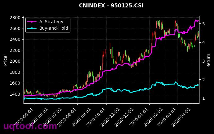 沪港深通TMT,科创半导体材料设备[h30552.CSI,950125.CSI] 策略信号图