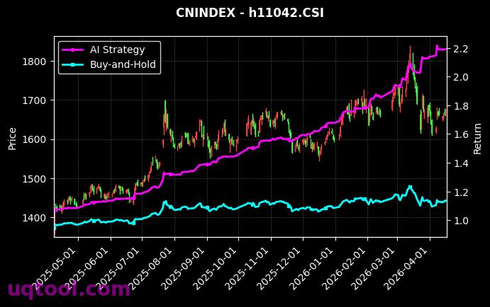 TOP22股票UQTOOL.COM人工智能量化轮动策略
