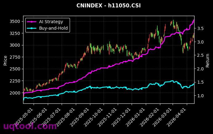 沪港深通TMT,AMAC综企[h30552.CSI,h11050.CSI] 策略信号图