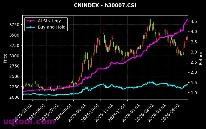 AMAC金属,芯片产业[h30060.CSI,h30007.CSI] 策略信号图