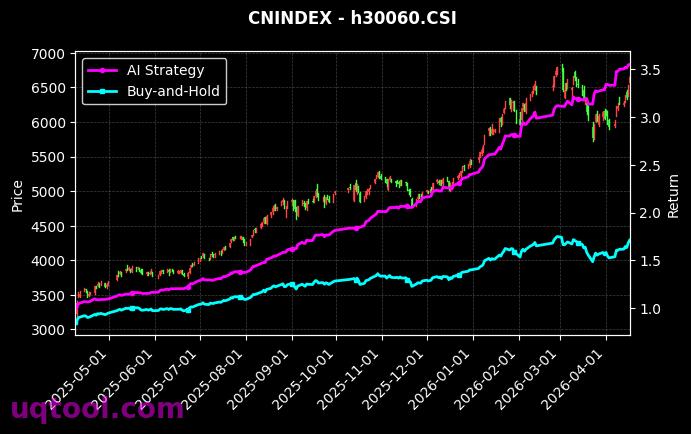 新材料,AMAC金属[h30597.CSI,h30060.CSI] 策略信号图