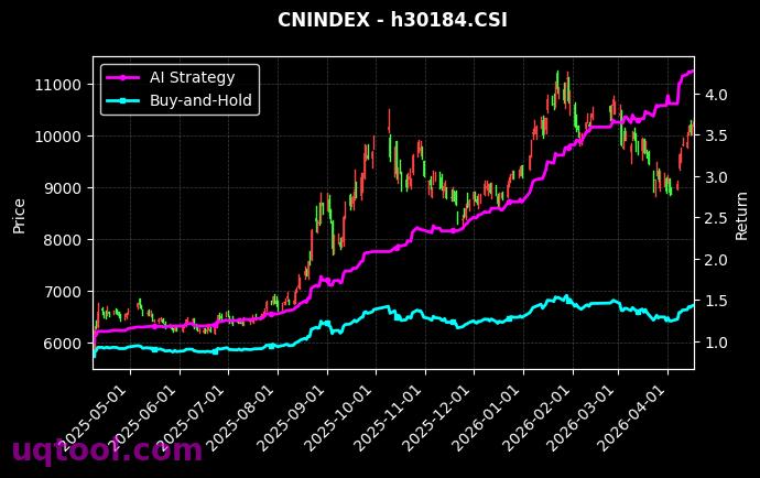 沪港深通TMT,中证全指半导体[h30552.CSI,h30184.CSI] 策略信号图