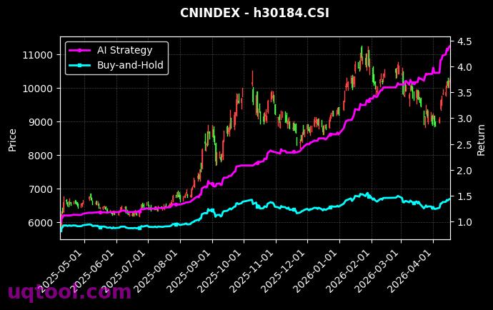 沪港深通TMT,中证全指半导体[h30552.CSI,h30184.CSI] 策略信号图