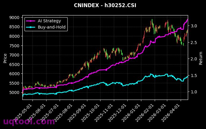 沪港深通TMT,中证500工业[h30552.CSI,h30252.CSI] 策略信号图