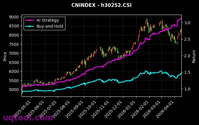 创业小盘R,中证500工业[CN2020.SZ,h30252.CSI] 策略信号图