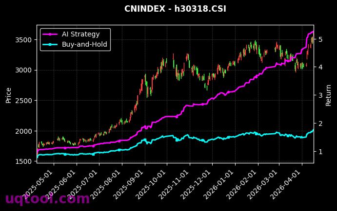 新材料,科技传媒通信150[h30597.CSI,h30318.CSI] 策略信号图