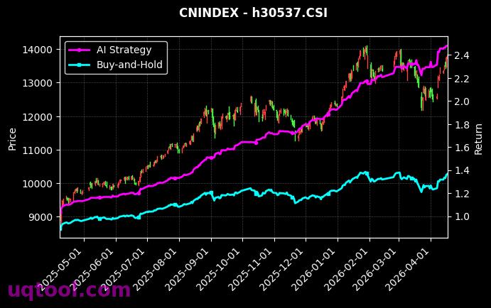 科技传媒通信150,淘金100[h30318.CSI,h30537.CSI] 策略信号图