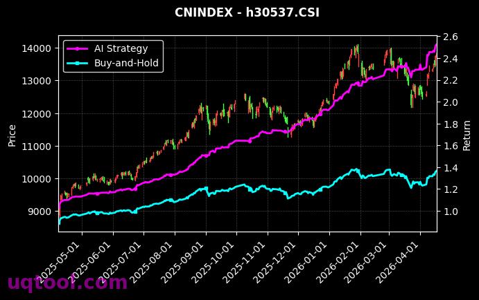 中证500工业,淘金100[h30252.CSI,h30537.CSI] 策略信号图
