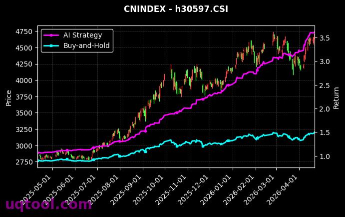 香港红利,新材料[h11140.CSI,h30597.CSI] 策略信号图