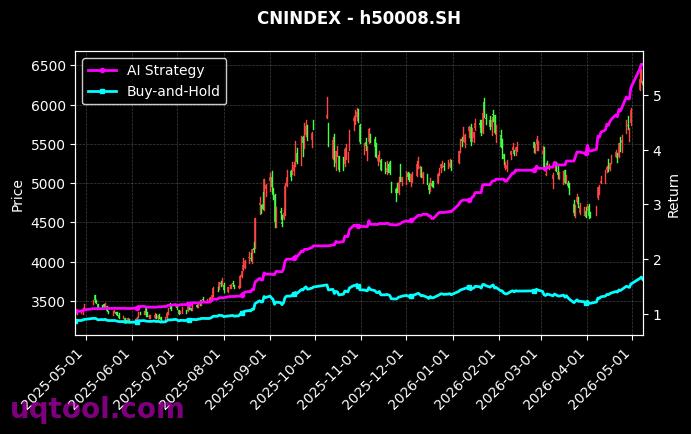 180信息,800信息[h50008.SH,399935.SZ] 策略表现图