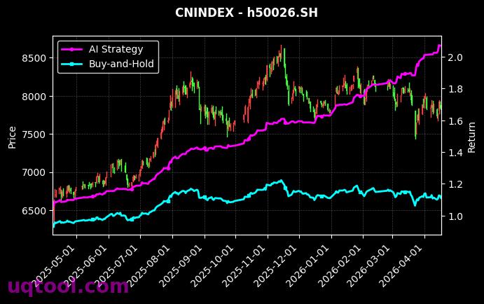 科技传媒通信150,沪医药红[h30318.CSI,h50026.SH] 策略信号图