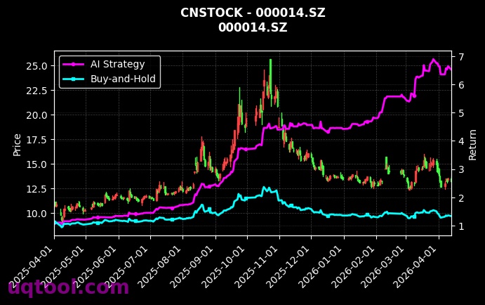 美诺华,沙河股份[603538.SH,000014.SZ] 策略信号图