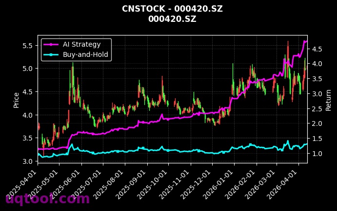 TOP2可转债券UQTOOL.COM人工智能量化轮动策略