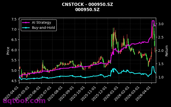 津药药业,重药控股[600488.SH,000950.SZ] 策略信号图