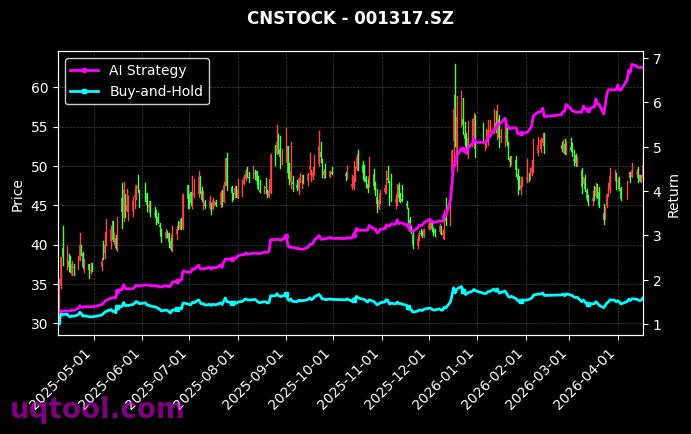 TOP9中信指数UQTOOL.COM人工智能量化轮动策略