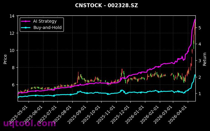 ST英飞拓,新朋股份[002528.SZ,002328.SZ] 策略信号图