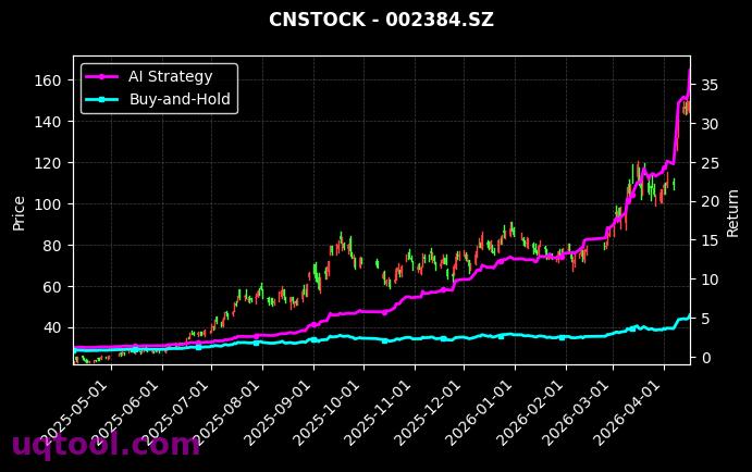津药药业,东山精密[600488.SH,002384.SZ] 策略信号图
