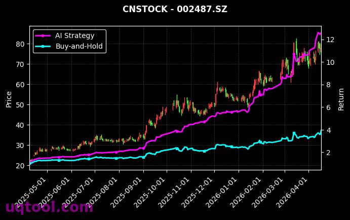 美诺华,大金重工[603538.SH,002487.SZ] 策略信号图