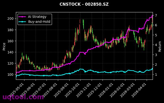 美诺华,科达利[603538.SH,002850.SZ] 策略信号图