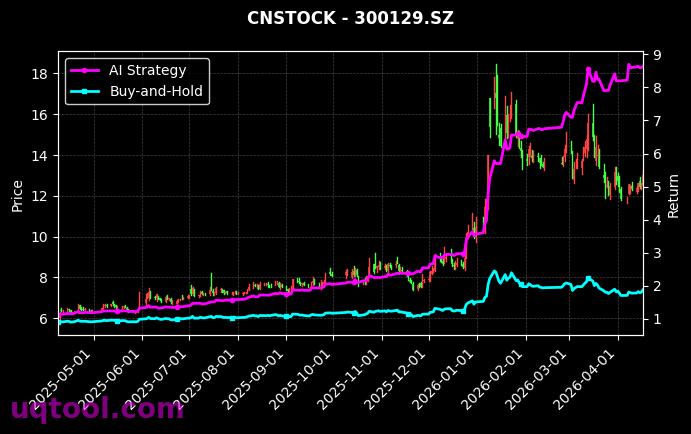 美诺华,泰胜风能[603538.SH,300129.SZ] 策略信号图
