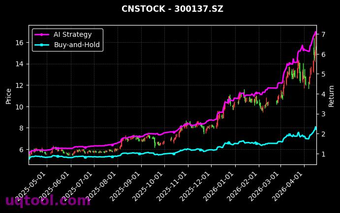 美诺华,先河环保[603538.SH,300137.SZ] 策略信号图