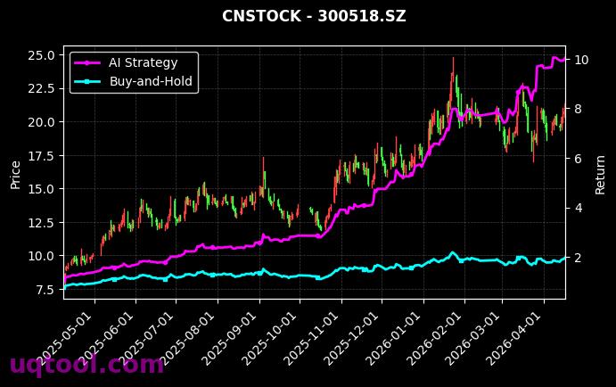 美诺华,新迅达[603538.SH,300518.SZ] 策略信号图