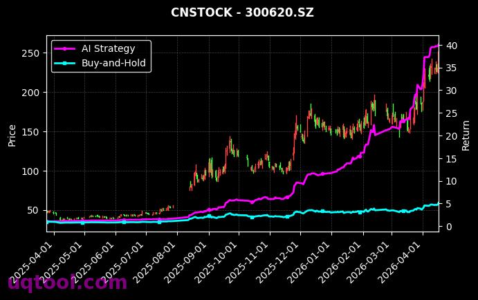 ST英飞拓,光库科技[002528.SZ,300620.SZ] 策略信号图