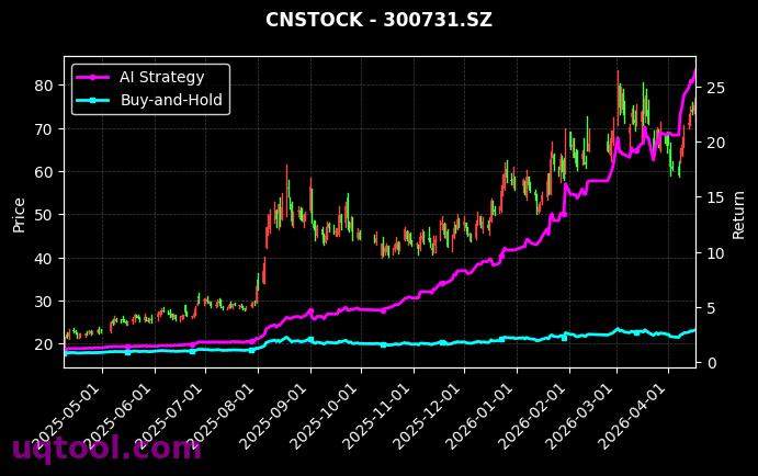 远信工业,科创新源[301053.SZ,300731.SZ] 策略信号图