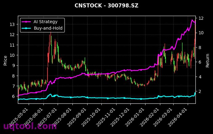 美诺华,锦鸡股份[603538.SH,300798.SZ] 策略信号图