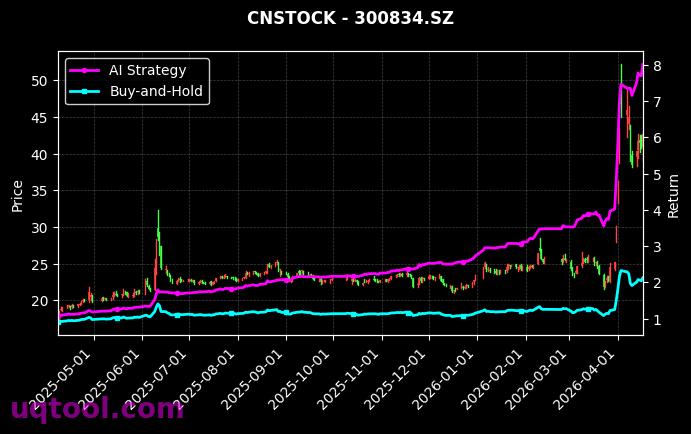 津药药业,星辉环材[600488.SH,300834.SZ] 策略信号图