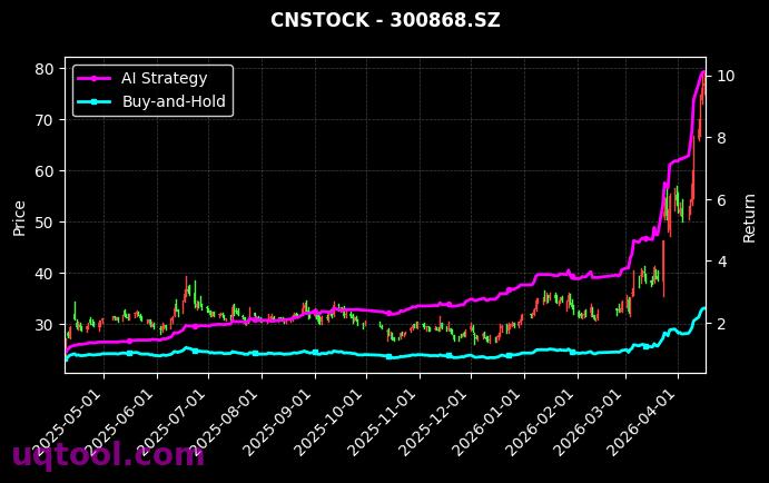 美诺华,杰美特[603538.SH,300868.SZ] 策略信号图