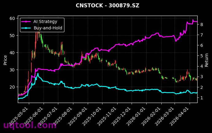 美诺华,大叶股份[603538.SH,300879.SZ] 策略信号图