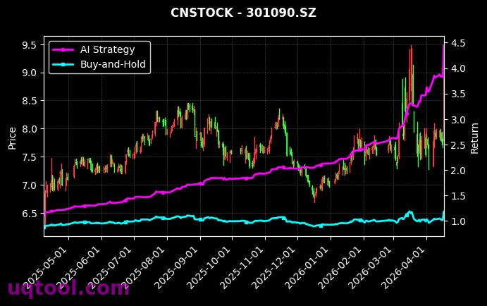 东山精密,华润材料[002384.SZ,301090.SZ] 策略信号图