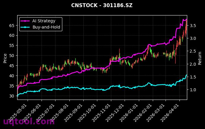 美诺华,超达装备[603538.SH,301186.SZ] 策略信号图