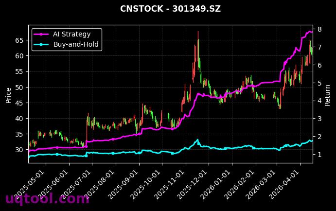 ST英飞拓,信德新材[002528.SZ,301349.SZ] 策略信号图