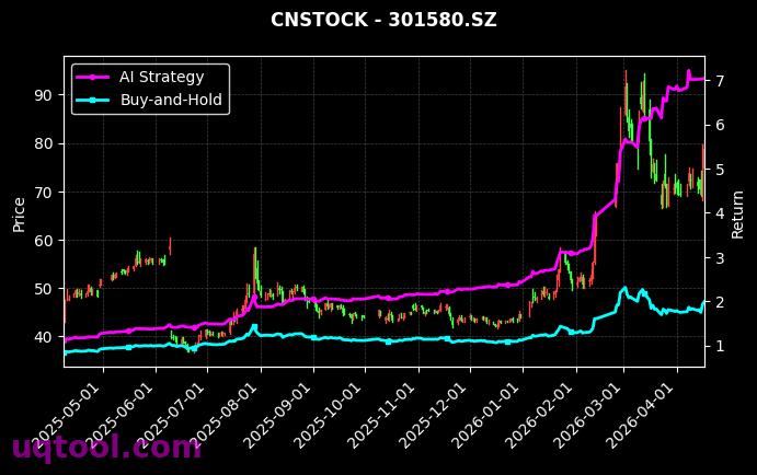 美诺华,爱迪特[603538.SH,301580.SZ] 策略信号图