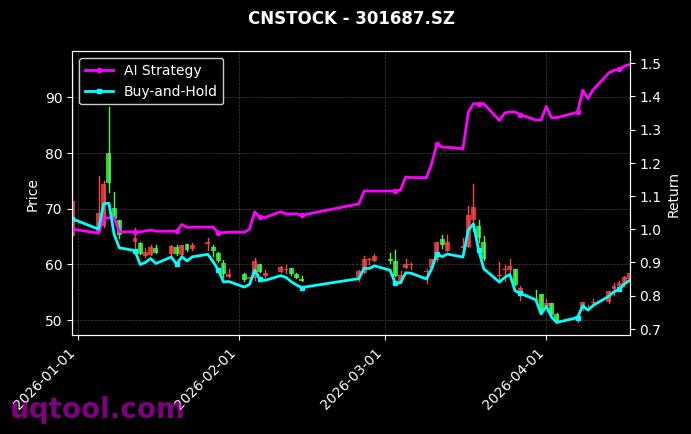 美诺华,新广益[603538.SH,301687.SZ] 策略信号图